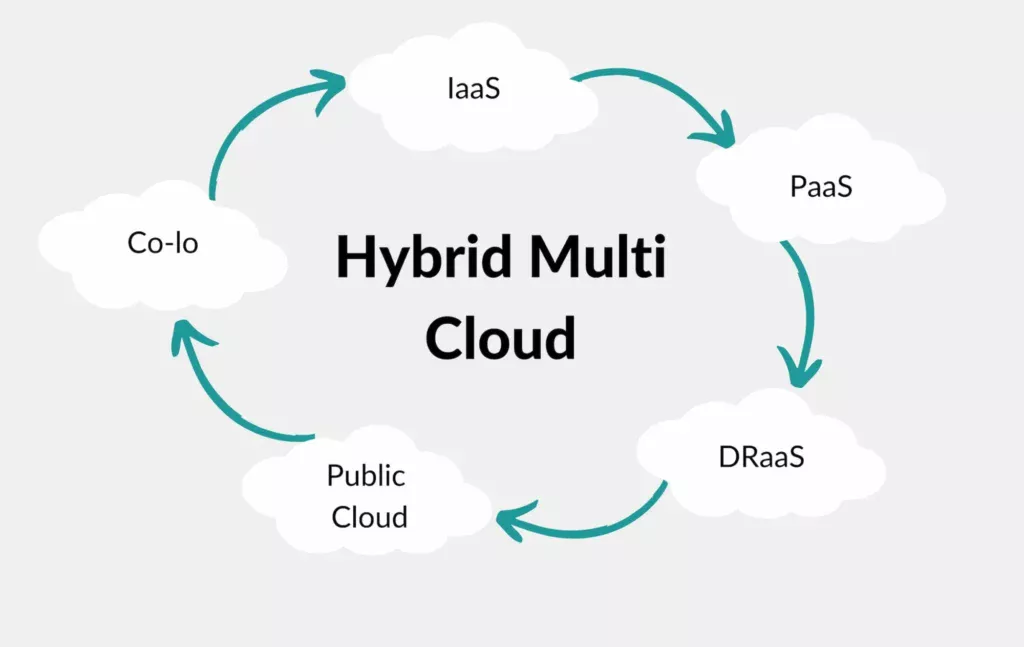 Hybrid Multi Cloud